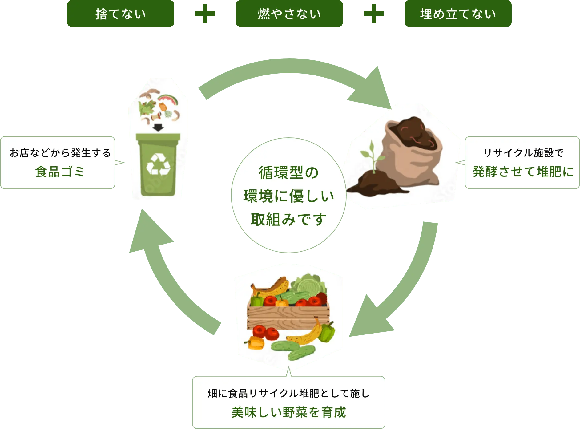 食品リサイクル堆肥